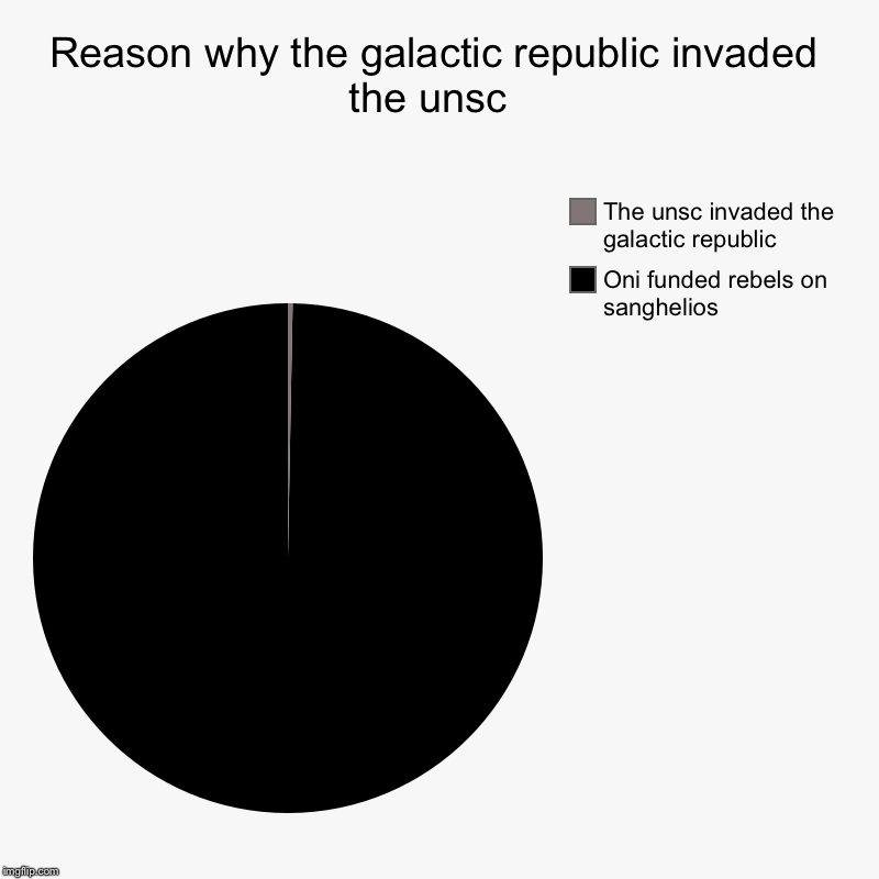 Reason why the galactic republic invaded the unsc  | Oni funded rebels on sanghelios , The unsc invaded the galactic republic | image tagged in charts,pie charts | made w/ Imgflip chart maker