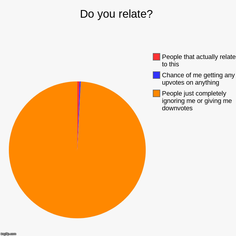 Do you relate? | People just completely ignoring me or giving me downvotes, Chance of me getting any upvotes on anything, People that actual | image tagged in charts,pie charts | made w/ Imgflip chart maker