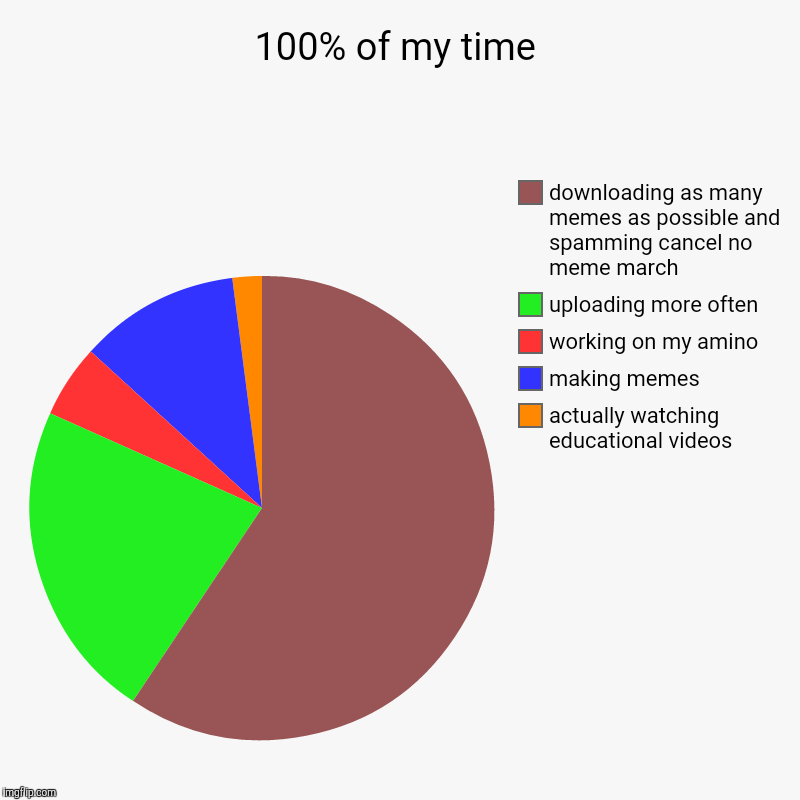 100% of my time | actually watching educational videos, making memes, working on my amino, uploading more often, downloading as many memes a | image tagged in charts,pie charts | made w/ Imgflip chart maker