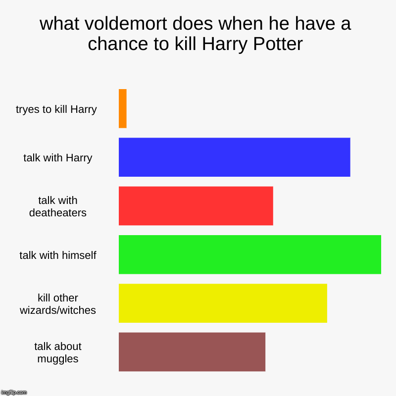 what voldemort does when he have a chance to kill Harry Potter | tryes to kill Harry , talk with Harry, talk with deatheaters, talk with him | image tagged in charts,bar charts | made w/ Imgflip chart maker