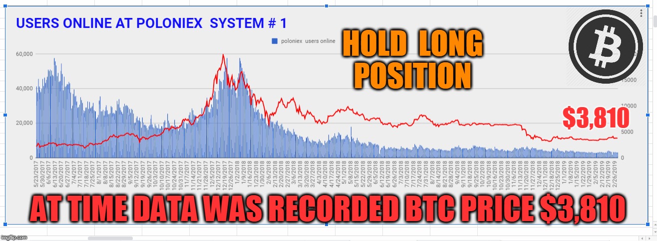HOLD  LONG  POSITION; $3,810; AT TIME DATA WAS RECORDED BTC PRICE $3,810 | made w/ Imgflip meme maker