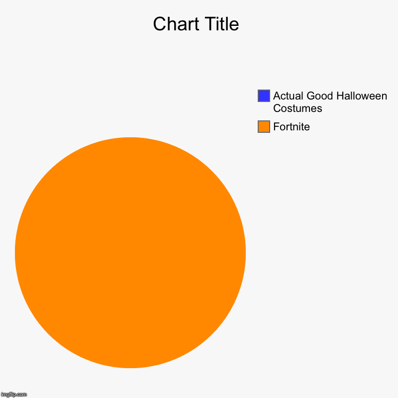 Fortnite, Actual Good Halloween Costumes | image tagged in charts,pie charts | made w/ Imgflip chart maker