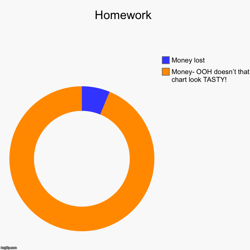 Homework | Money- OOH doesn’t that chart look TASTY!, Money lost | image tagged in charts,donut charts | made w/ Imgflip chart maker
