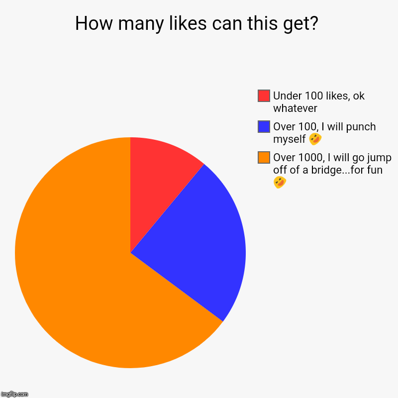 How many likes can this get? | Over 1000, I will go jump off of a bridge...for fun  | image tagged in charts,pie charts | made w/ Imgflip chart maker