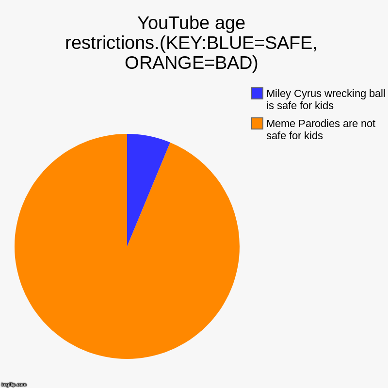 YouTube age restrictions.(KEY:BLUE=SAFE, ORANGE=BAD) | Meme Parodies are not safe for kids, Miley Cyrus wrecking ball is safe for kids | image tagged in charts,pie charts | made w/ Imgflip chart maker