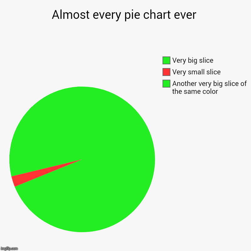 Amirite? | Almost every pie chart ever | Another very big slice of the same color, Very small slice, Very big slice | image tagged in charts,pie charts | made w/ Imgflip chart maker