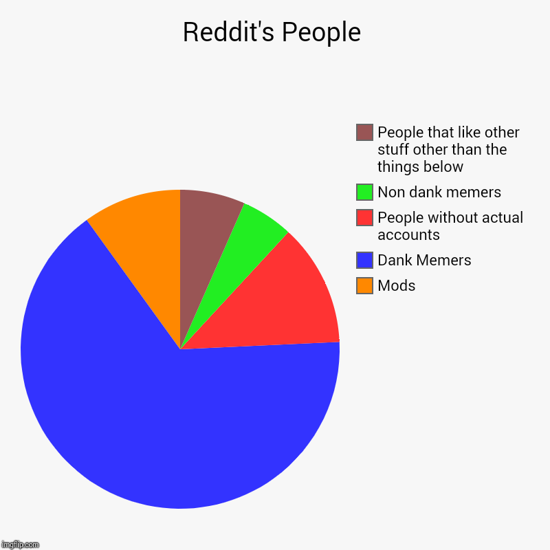 r/dankmemes | Reddit's People | Mods, Dank Memers, People without actual accounts, Non dank memers, People that like other stuff other than the things bel | image tagged in charts,pie charts | made w/ Imgflip chart maker