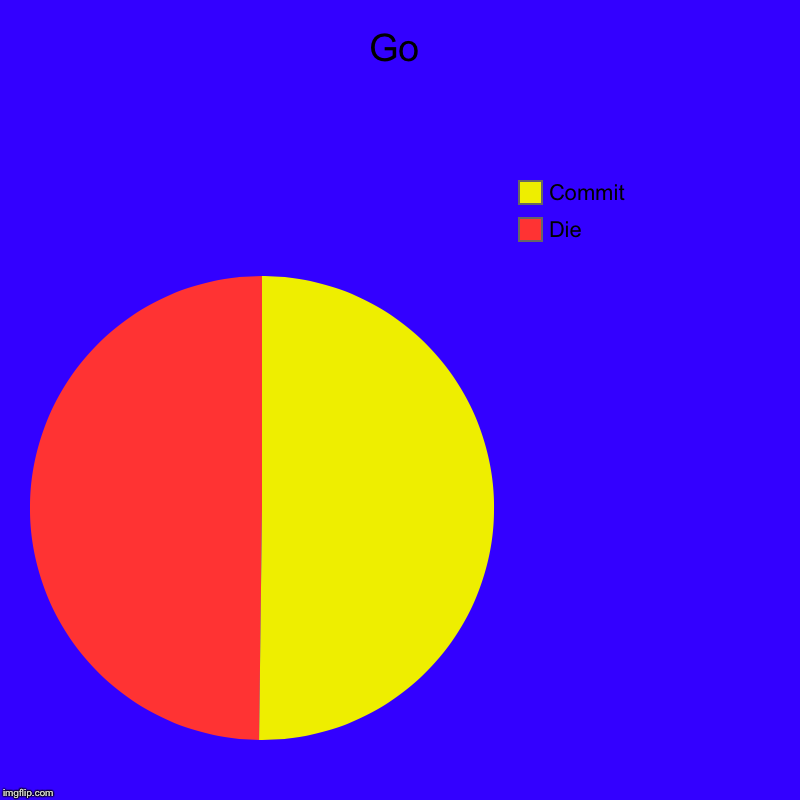Go | Die, Commit | image tagged in charts,pie charts | made w/ Imgflip chart maker
