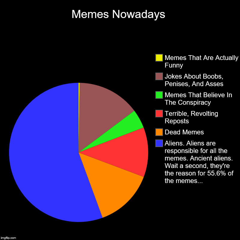 And not one alien was shunned that day. | Memes Nowadays | Aliens. Aliens are responsible for all the memes. Ancient aliens. Wait a second, they're the reason for 55.6% of the memes. | image tagged in charts,pie charts,aliens,boobs,conspiracy,reposts | made w/ Imgflip chart maker
