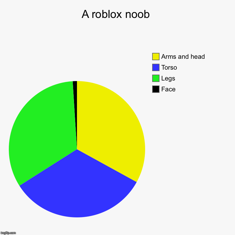 A Roblox Noob Imgflip