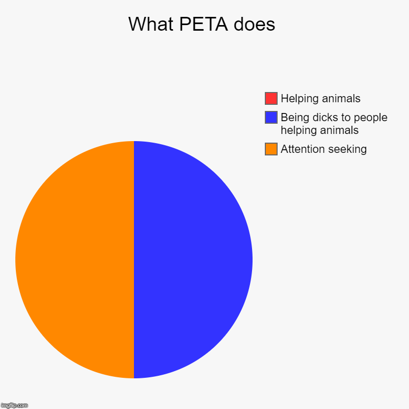 PETA = People Existing To Annoy | What PETA does | Attention seeking, Being dicks to people helping animals, Helping animals | image tagged in charts,pie charts,peta,idiots | made w/ Imgflip chart maker