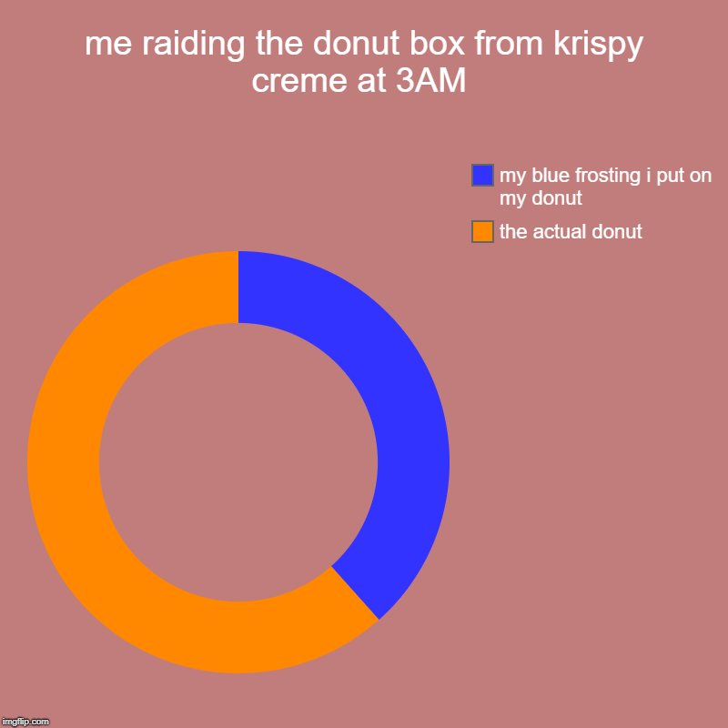 me raiding the donut box from krispy creme at 3AM | the actual donut, my blue frosting i put on my donut | image tagged in charts,donut charts | made w/ Imgflip chart maker