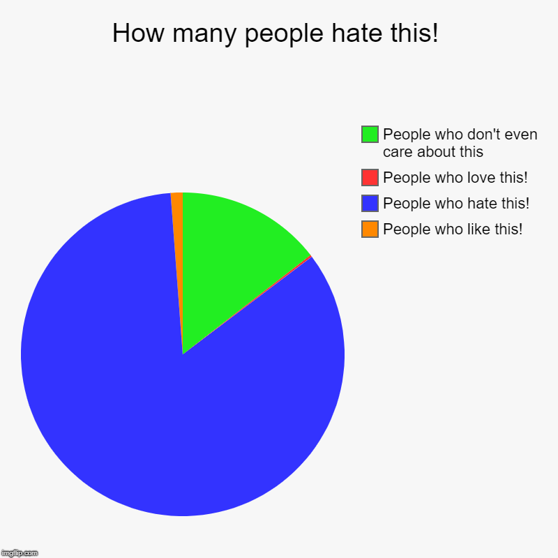 How many people hate this! | People who like this!, People who hate this!, People who love this!, People who don't even care about this | image tagged in charts,pie charts | made w/ Imgflip chart maker