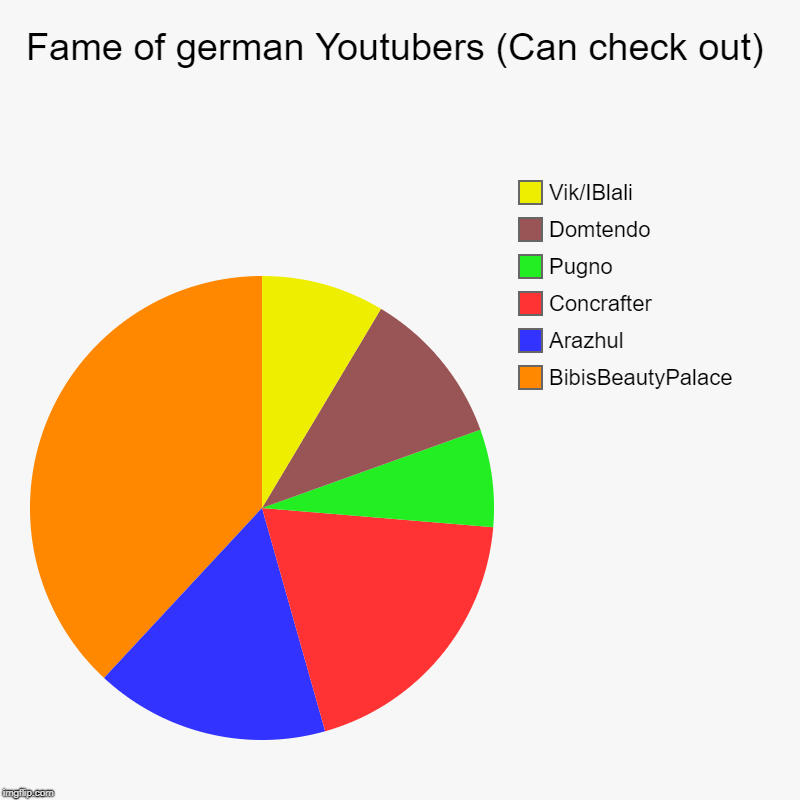 Fame of german Youtubers (Can check out) | BibisBeautyPalace, Arazhul, Concrafter, Pugno, Domtendo, Vik/IBlali | image tagged in charts,pie charts | made w/ Imgflip chart maker