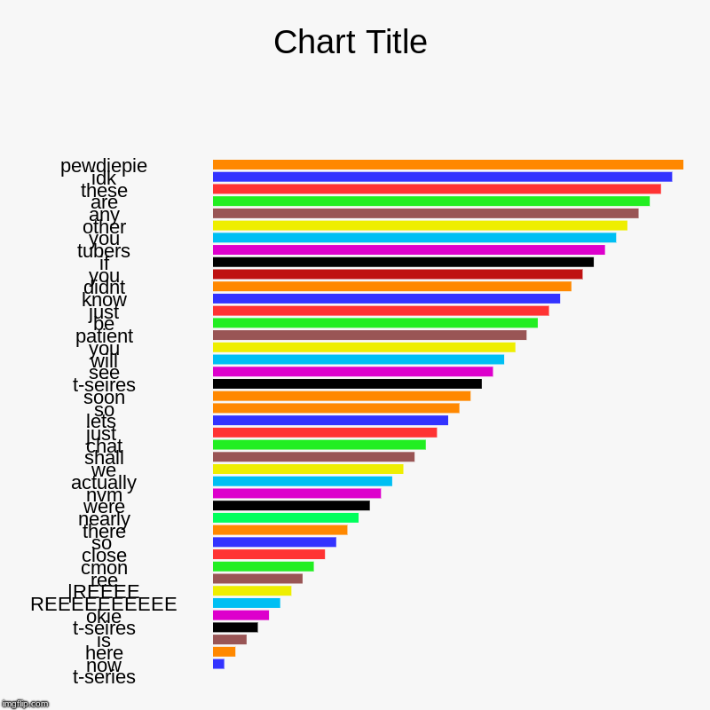 pewdiepie, idk, these, are, any, other, you, tubers, if, you, didnt, know, just, be, patient, you, will, see, t-seires, soon, so, lets , jus | image tagged in charts,bar charts | made w/ Imgflip chart maker