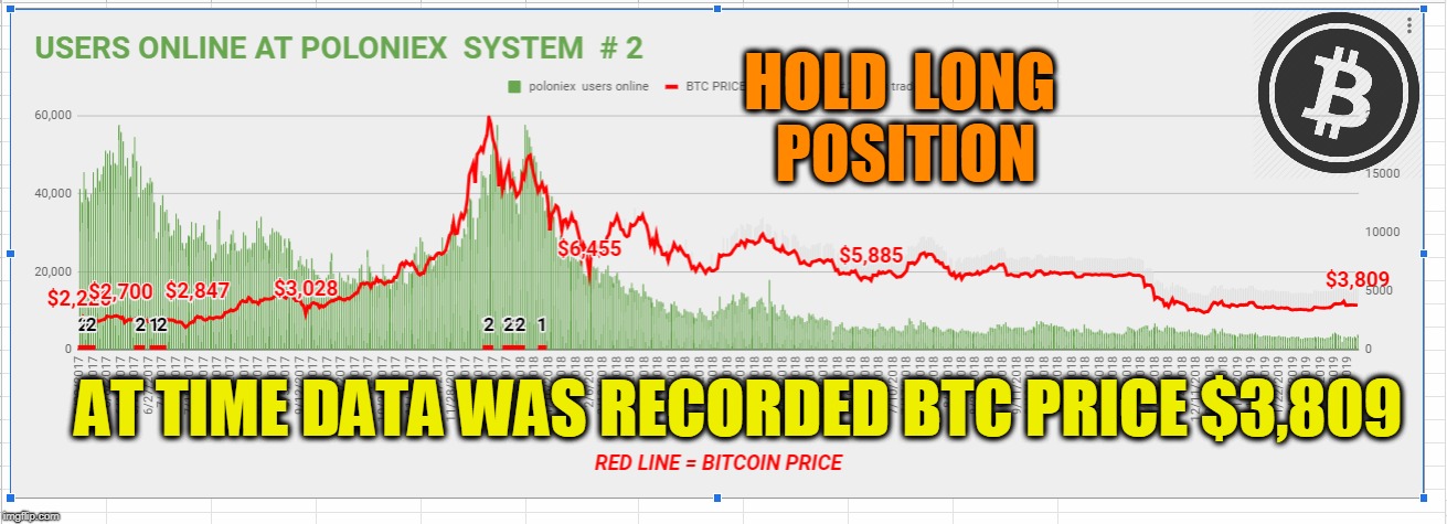 HOLD  LONG  POSITION; AT TIME DATA WAS RECORDED BTC PRICE $3,809 | made w/ Imgflip meme maker