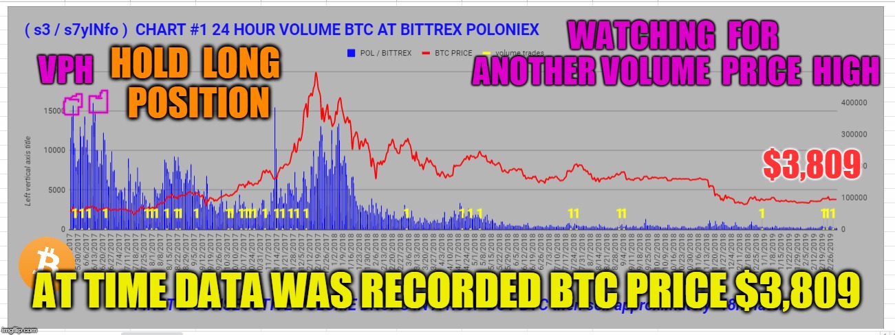 WATCHING  FOR  ANOTHER VOLUME  PRICE  HIGH; VPH; HOLD  LONG  POSITION; $3,809; AT TIME DATA WAS RECORDED BTC PRICE $3,809 | made w/ Imgflip meme maker