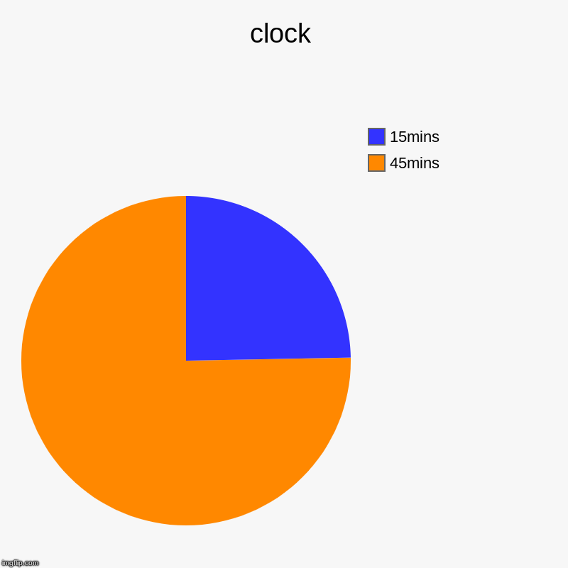 clock | 45mins, 15mins | image tagged in charts,pie charts | made w/ Imgflip chart maker