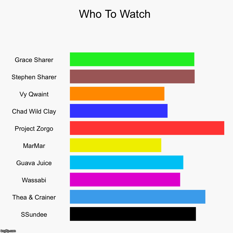 Who To Watch | Grace Sharer, Stephen Sharer, Vy Qwaint, Chad Wild Clay, Project Zorgo, MarMar, Guava Juice, Wassabi, Thea & Crainer, SSundee | image tagged in charts,bar charts | made w/ Imgflip chart maker