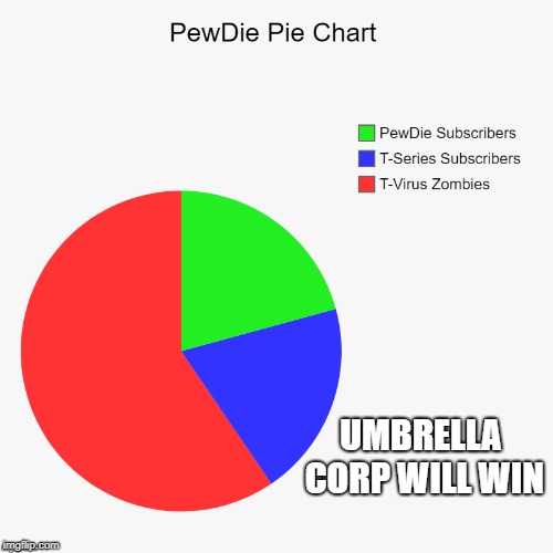 At least we left T-Pain out of this | UMBRELLA CORP WILL WIN | image tagged in charts,pie charts,pewdiepie,t-series,resident evil | made w/ Imgflip meme maker