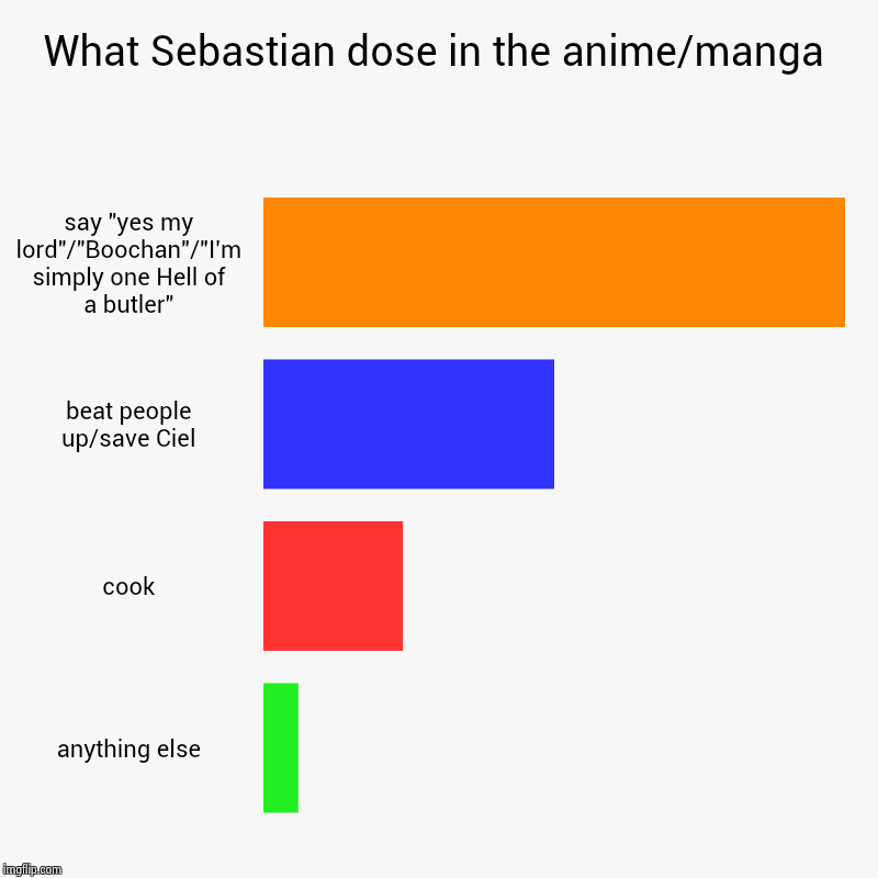 Sebastian in Black Butler | What Sebastian dose in the anime/manga | say "yes my lord"/"Boochan"/"I'm simply one Hell of a butler", beat people up/save Ciel, cook, anyt | image tagged in charts,bar charts,black butler,sebastian michaelis | made w/ Imgflip chart maker