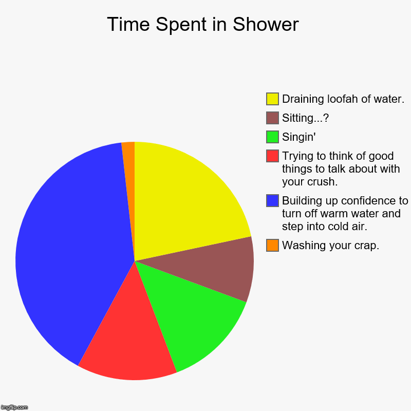 Time Spent in Shower | Washing your crap., Building up confidence to turn off warm water and step into cold air., Trying to think of good th | image tagged in charts,pie charts | made w/ Imgflip chart maker
