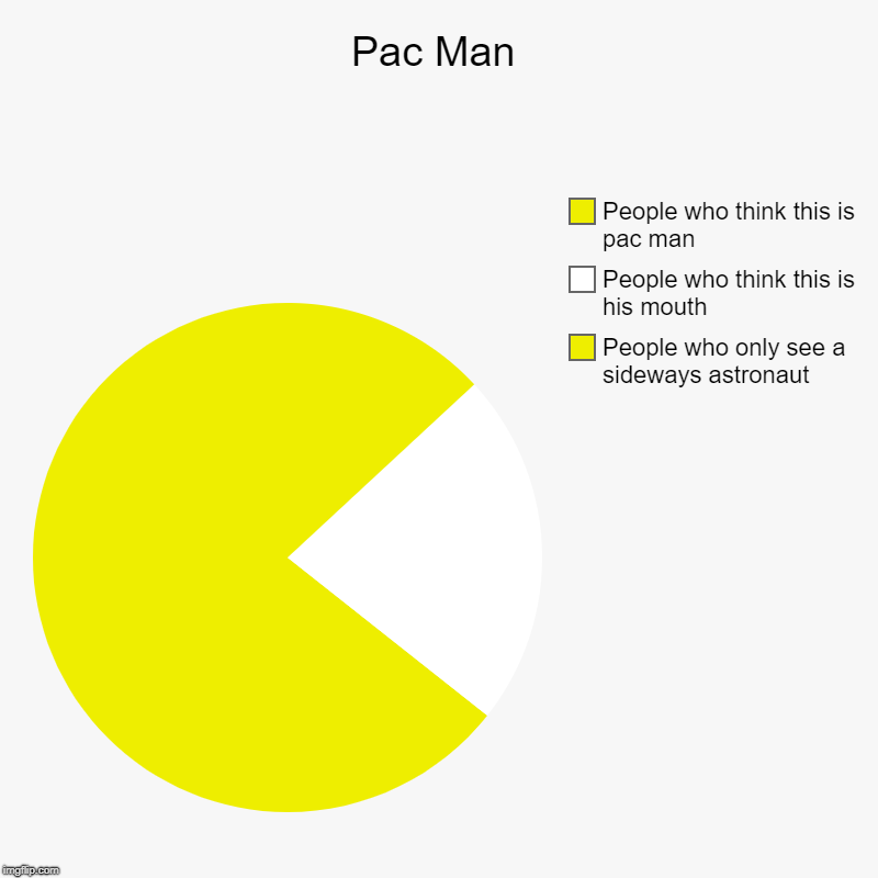 Pac pie chart | Pac Man | People who only see a sideways astronaut, People who think this is his mouth, People who think this is pac man | image tagged in charts,pie charts,pacman,astronaut | made w/ Imgflip chart maker