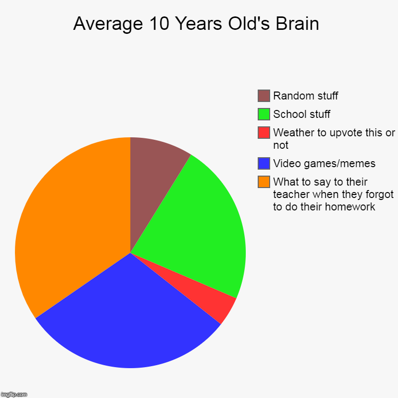 Average 10 Years Old's Brain | What to say to their teacher when they forgot to do their homework , Video games/memes, Weather to upvote thi | image tagged in charts,pie charts | made w/ Imgflip chart maker