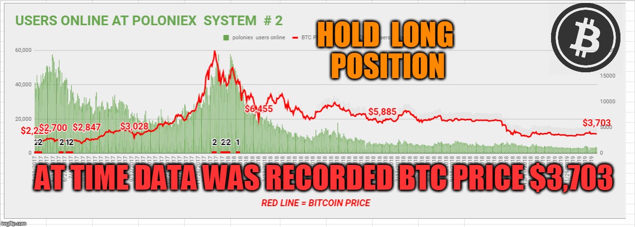 HOLD  LONG  POSITION; AT TIME DATA WAS RECORDED BTC PRICE $3,703 | made w/ Imgflip meme maker