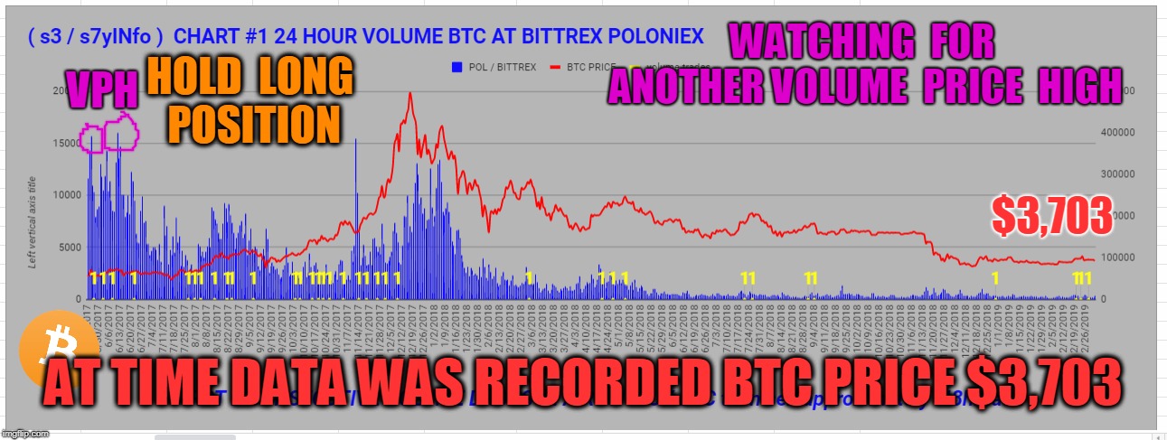 WATCHING  FOR  ANOTHER VOLUME  PRICE  HIGH; VPH; HOLD  LONG  POSITION; $3,703; AT TIME DATA WAS RECORDED BTC PRICE $3,703 | made w/ Imgflip meme maker