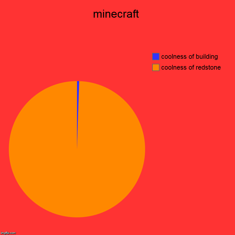 minecraft | coolness of redstone, coolness of building | image tagged in charts,pie charts | made w/ Imgflip chart maker