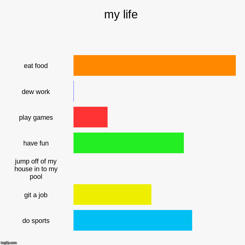 my life | eat food, dew work, play games, have fun, jump off of my house in to my pool, git a job, do sports | image tagged in charts,bar charts | made w/ Imgflip chart maker