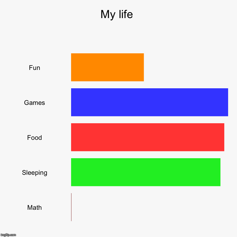 My life | Fun, Games, Food, Sleeping, Math | image tagged in charts,bar charts | made w/ Imgflip chart maker