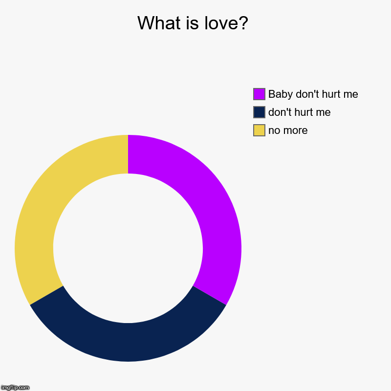 What is love? | no more, don't hurt me, Baby don't hurt me | image tagged in charts,donut charts | made w/ Imgflip chart maker