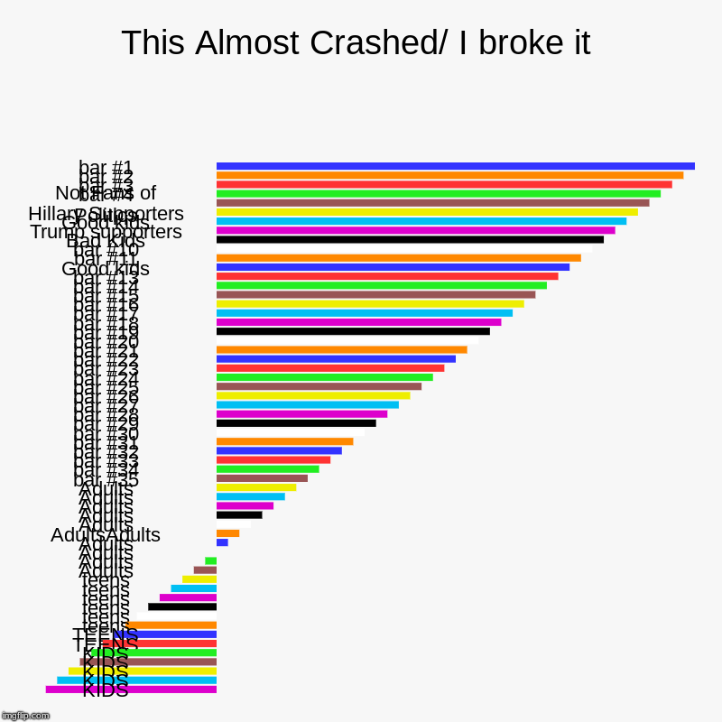 This Almost Crashed/ I broke it |, Not Fans of Politics, Hillary Supporters, Good kids, Trump supporters, Bad Kids, Good kids, Adults, Adult | image tagged in charts,bar charts | made w/ Imgflip chart maker