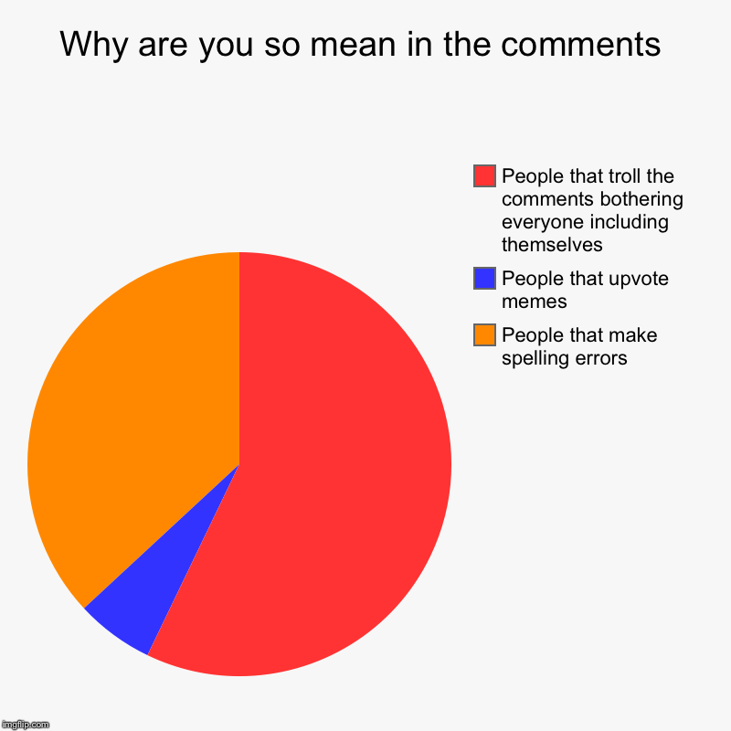 Why are you so mean in the comments | People that make spelling errors, People that upvote memes, People that troll the comments bothering e | image tagged in charts,pie charts,trolling | made w/ Imgflip chart maker