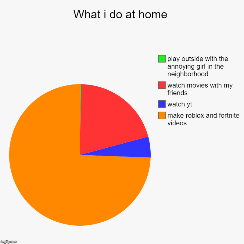 What i do at home | make roblox and fortnite videos, watch yt, watch movies with my friends, play outside with the annoying girl in the neig | image tagged in charts,pie charts | made w/ Imgflip chart maker