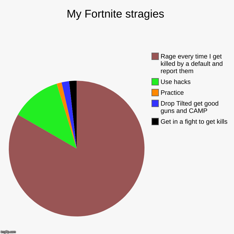 My Fortnite stragies | Get in a fight to get kills, Drop Tilted get good guns and CAMP, Practice, Use hacks, Rage every time I get killed by | image tagged in charts,pie charts | made w/ Imgflip chart maker