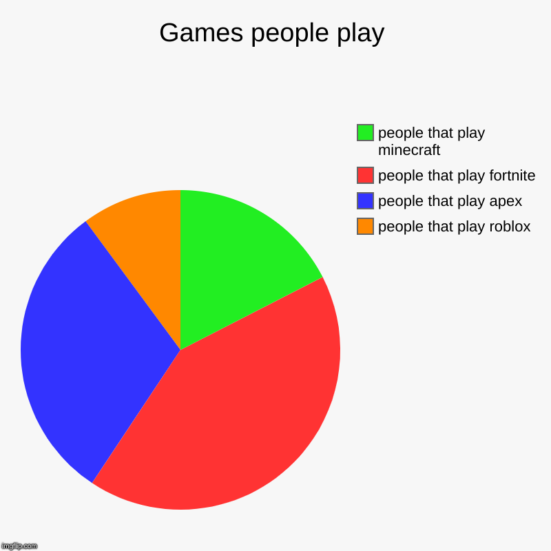 Games people play | people that play roblox, people that play apex, people that play fortnite, people that play minecraft | image tagged in charts,pie charts | made w/ Imgflip chart maker