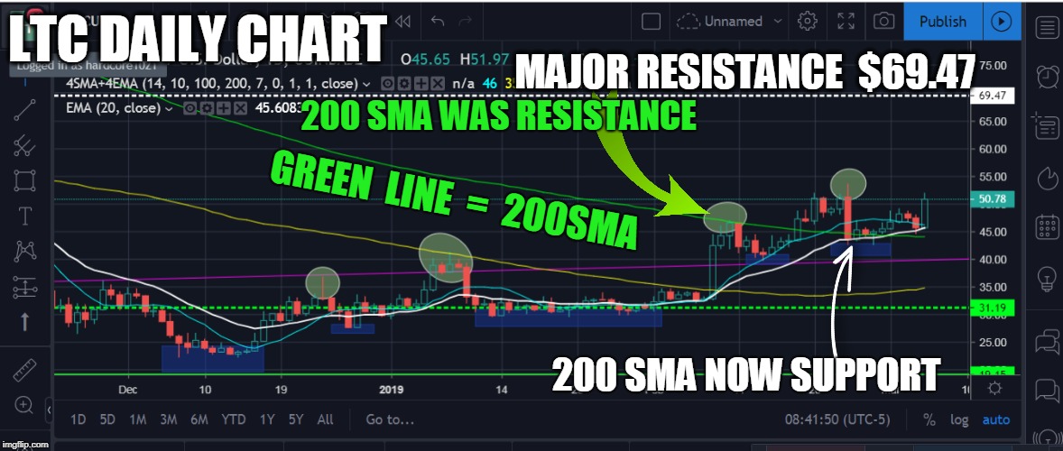 MAJOR RESISTANCE  $69.47; LTC DAILY CHART; 200 SMA WAS RESISTANCE; GREEN  LINE  =  200SMA; 200 SMA NOW SUPPORT | made w/ Imgflip meme maker