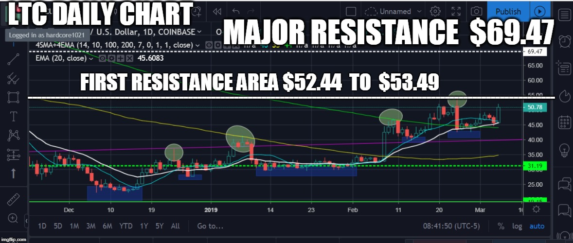 LTC DAILY CHART; MAJOR RESISTANCE  $69.47; FIRST RESISTANCE AREA $52.44  TO  $53.49; ------------------------------------------------------------------------------------------------------------------- | made w/ Imgflip meme maker