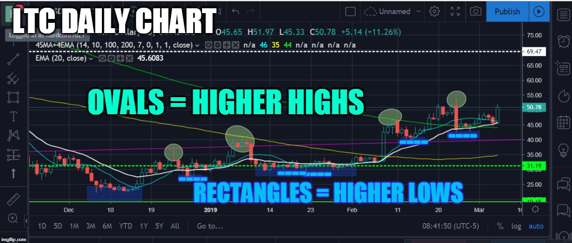 LTC DAILY CHART; OVALS = HIGHER HIGHS; ----; ----; ----; ----; ----; RECTANGLES = HIGHER LOWS | made w/ Imgflip meme maker