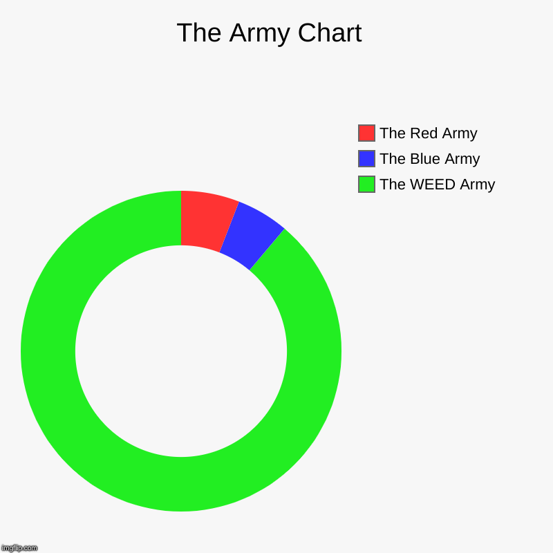The Army Chart  | The WEED Army , The Blue Army , The Red Army | image tagged in charts,donut charts | made w/ Imgflip chart maker
