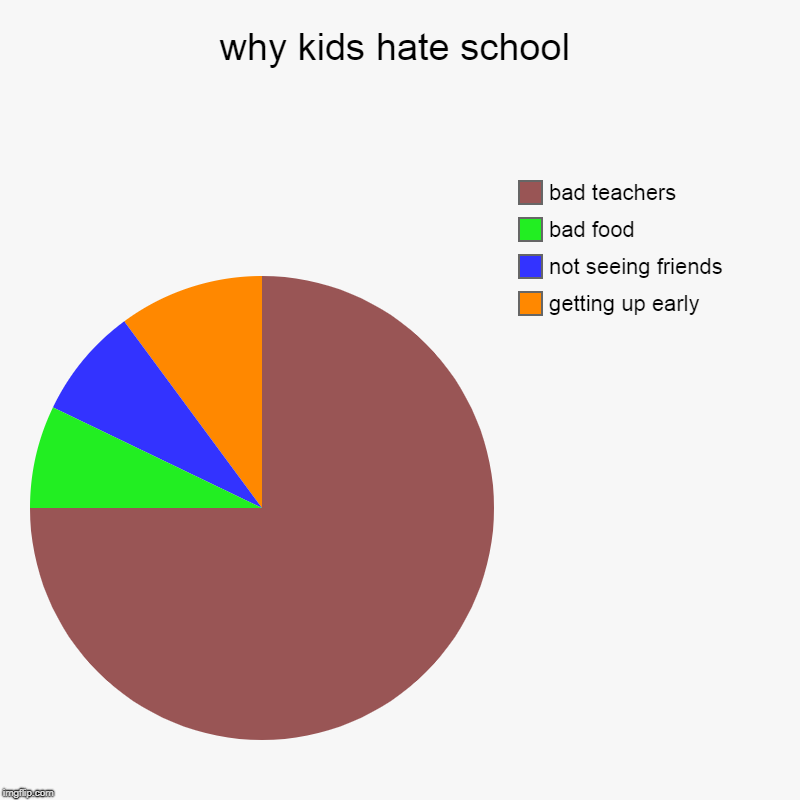 why kids hate school | getting up early, not seeing friends, bad food, bad teachers | image tagged in charts,pie charts | made w/ Imgflip chart maker
