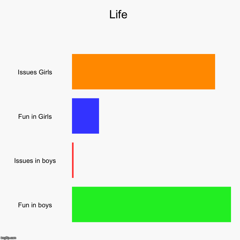 Life | Issues Girls, Fun in Girls, Issues in boys, Fun in boys | image tagged in charts,bar charts | made w/ Imgflip chart maker