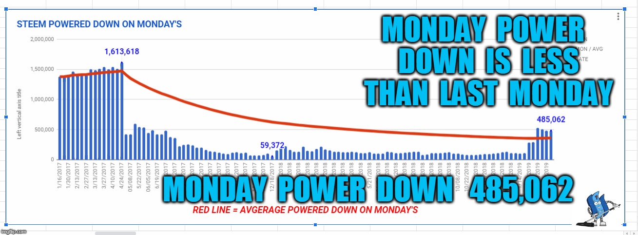 MONDAY  POWER  DOWN  IS  LESS  THAN  LAST  MONDAY; MONDAY  POWER  DOWN   485,062 | made w/ Imgflip meme maker