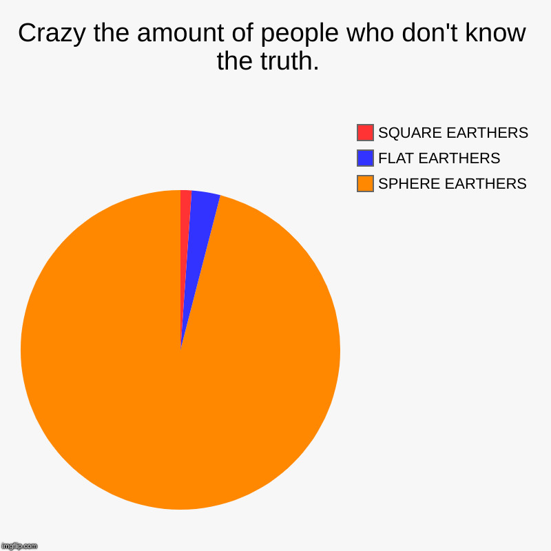 Crazy the amount of people who don't know the truth.  | SPHERE EARTHERS, FLAT EARTHERS, SQUARE EARTHERS | image tagged in charts,pie charts | made w/ Imgflip chart maker