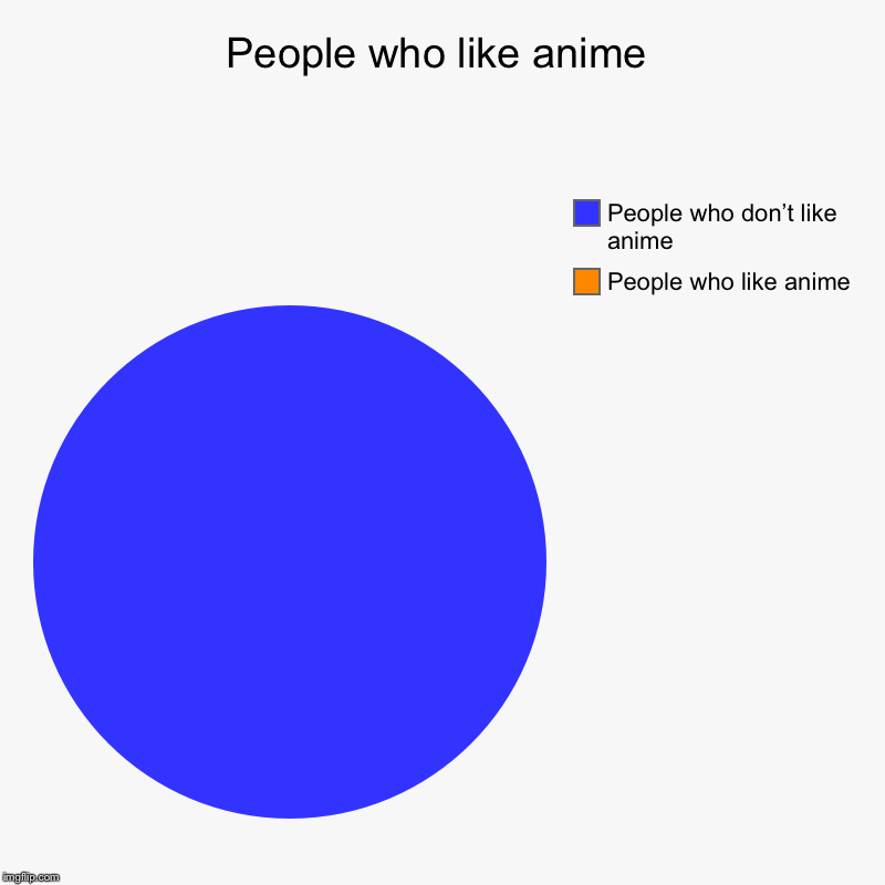 People who like anime | People who like anime, People who don’t like anime | image tagged in charts,pie charts | made w/ Imgflip chart maker