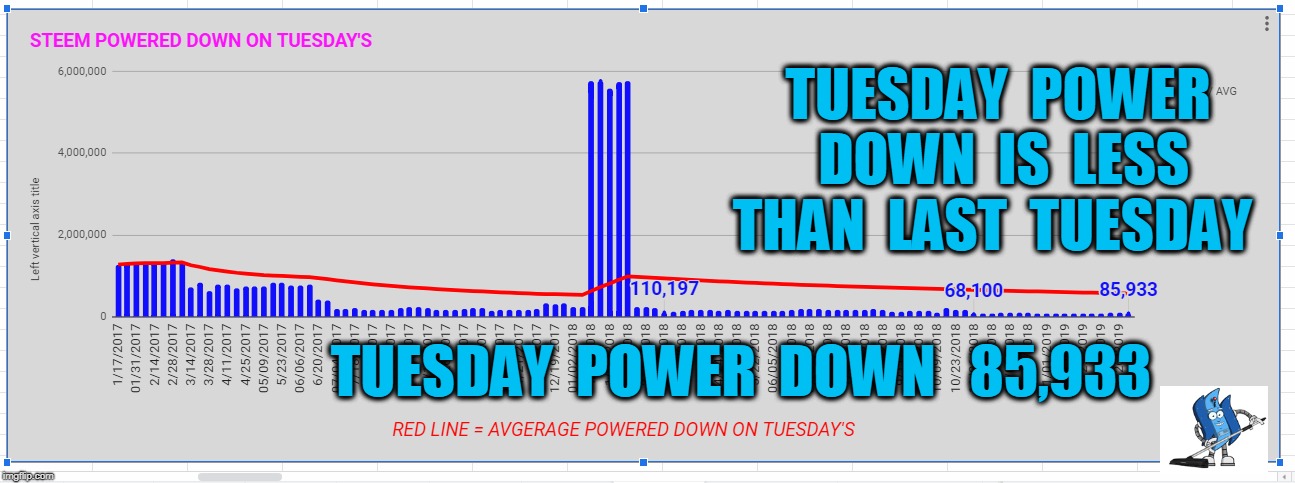 TUESDAY  POWER  DOWN  IS  LESS  THAN  LAST  TUESDAY; TUESDAY  POWER  DOWN   85,933 | made w/ Imgflip meme maker