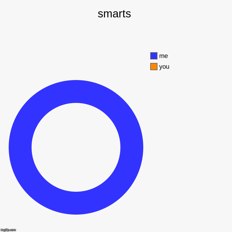 smarts | you, me | image tagged in charts,donut charts | made w/ Imgflip chart maker